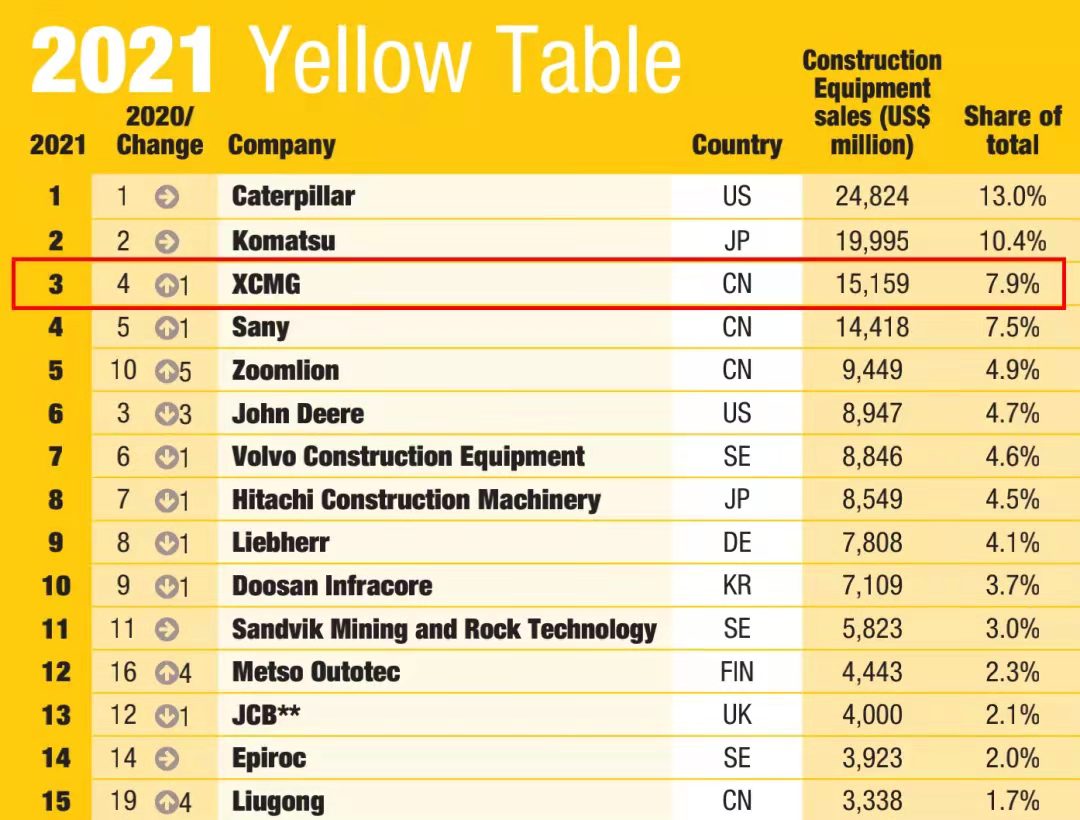 emc易倍一举跃升至全球工程机械行业第三位，提前完成“一年前五、五年前三”目标
